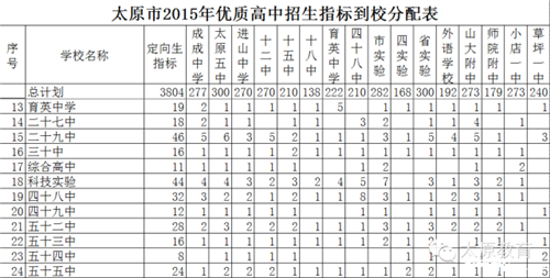 太原中考定向指标