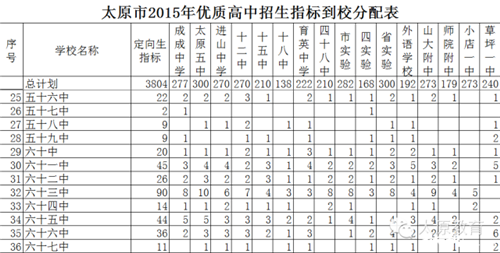 太原中考定向指标