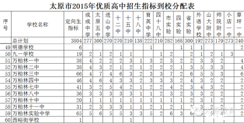 太原中考定向指标