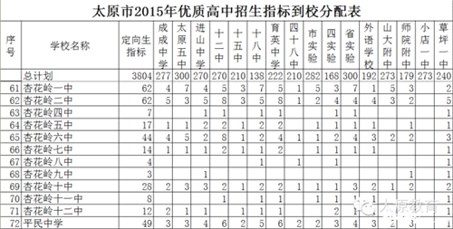 太原中考定向指标