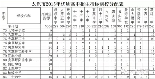 太原中考定向指标