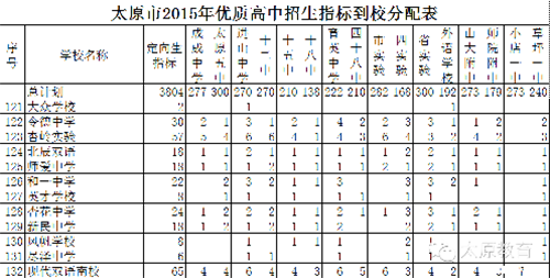 太原中考定向指标