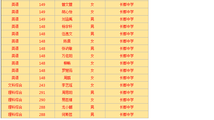 2015곤ɳѧ߿ɼ()