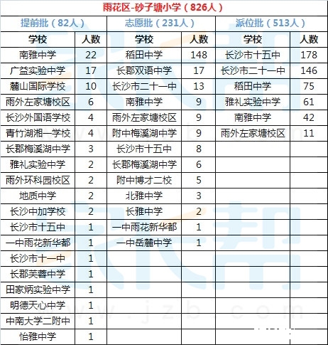 下面是2015年长沙小升初雨花区砂子塘小学微机派位结果,请大家查看.