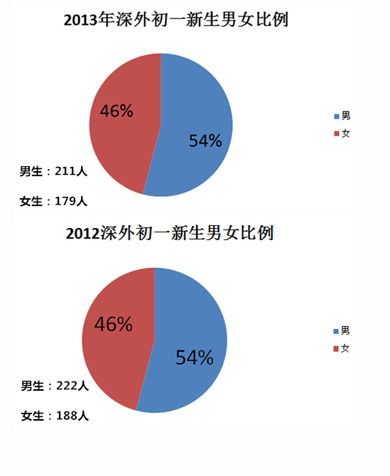 深圳外国语历年新初一男女比例大汇总