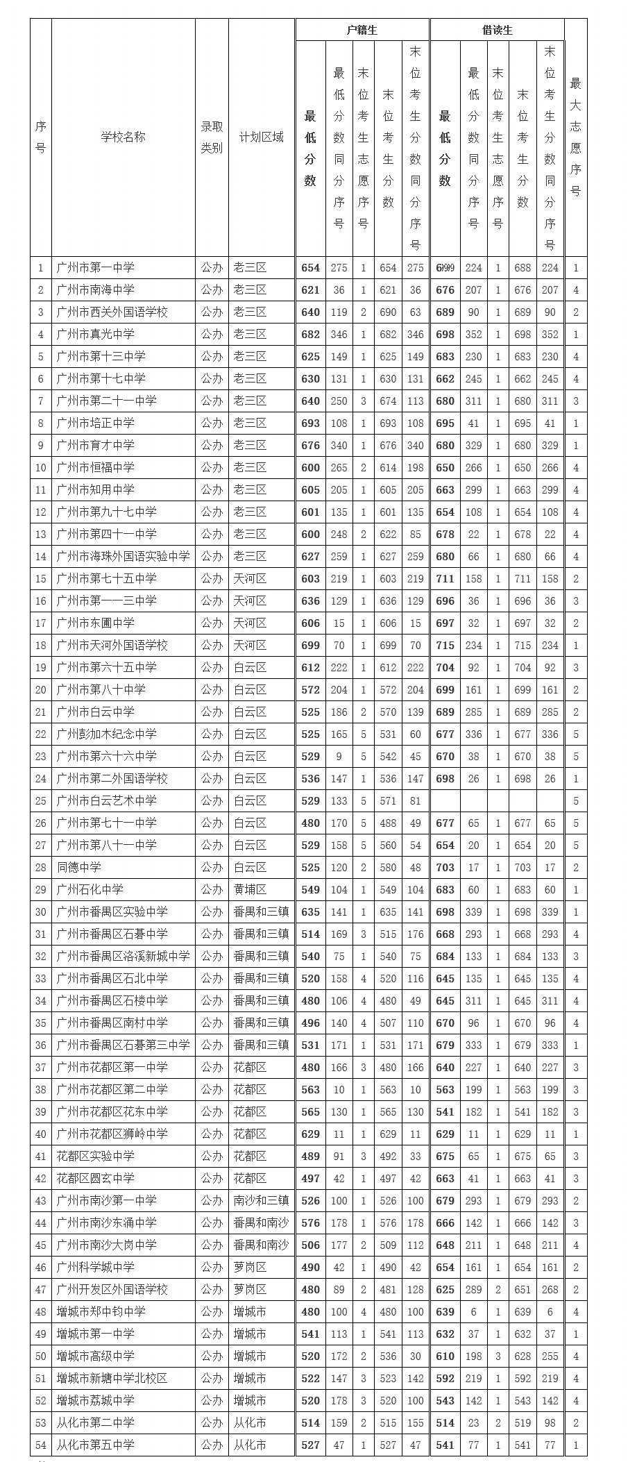 2015年广州中考各高中录取分数线汇总