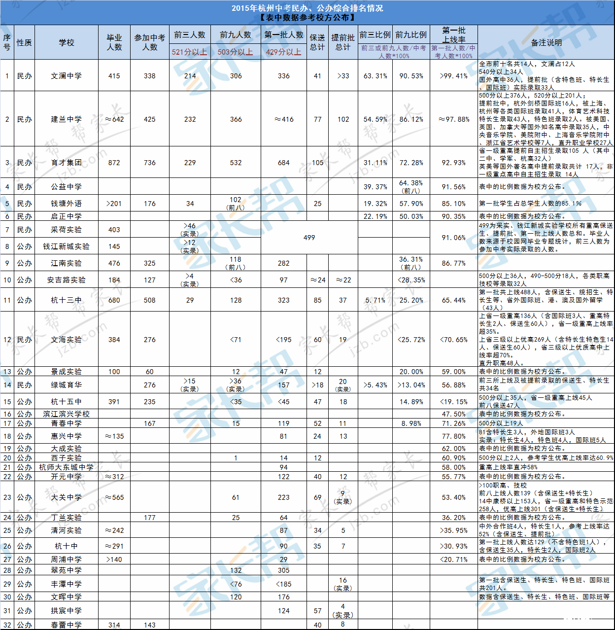 杭州民办 公办中学中考成绩综合情况一览_杭州