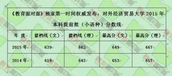 对外经济贸易大学分数线_2015年对外经贸大学在职研究生分数线预测(2)