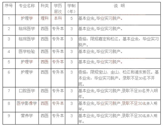 上海交通大学医学院2015年成人高考招生简章