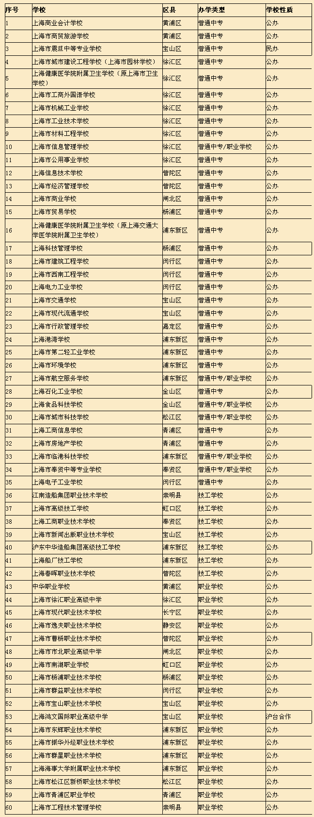 2015年上海市中职学校随迁子女招生缺额学校