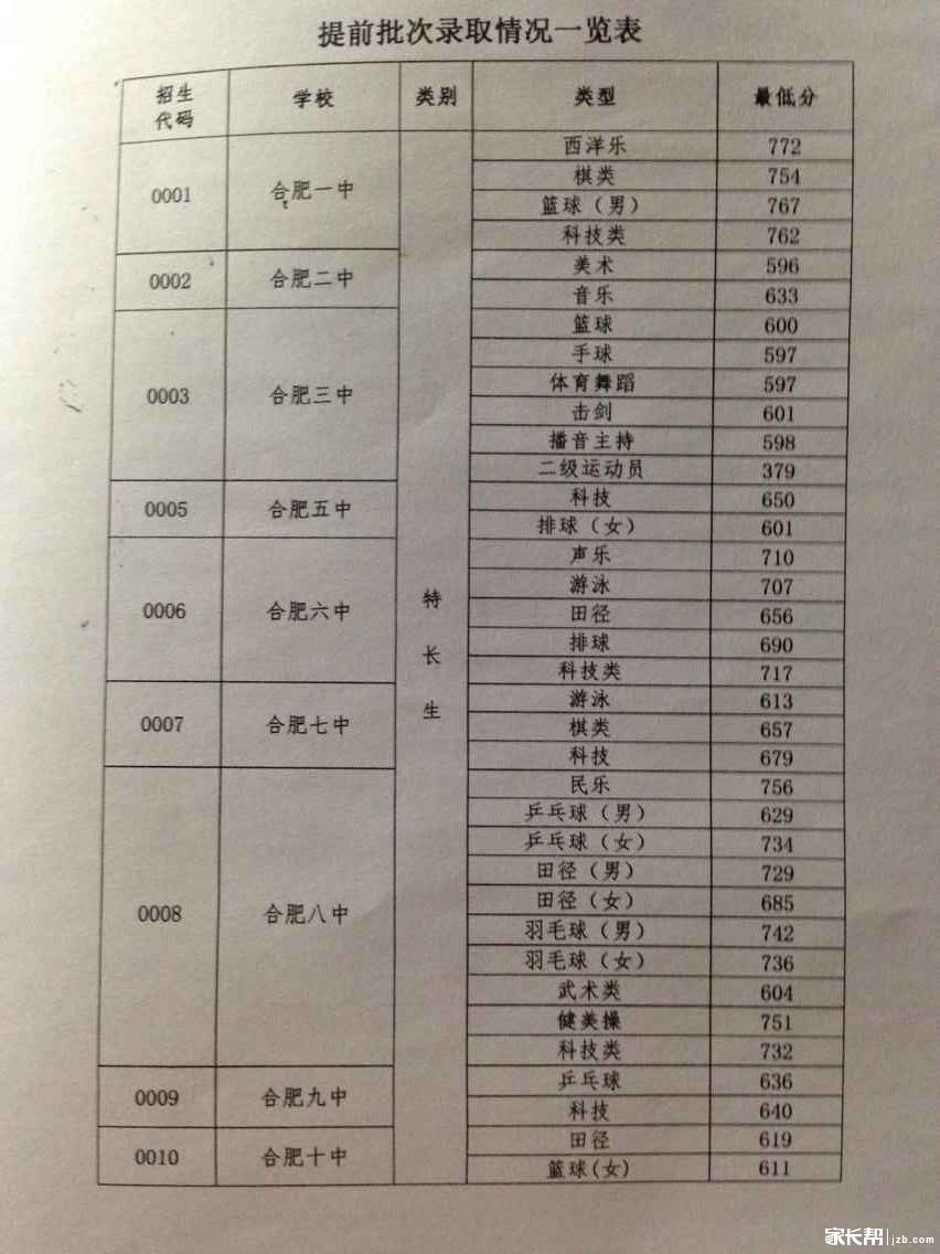 2015年合肥中考特长生分数线