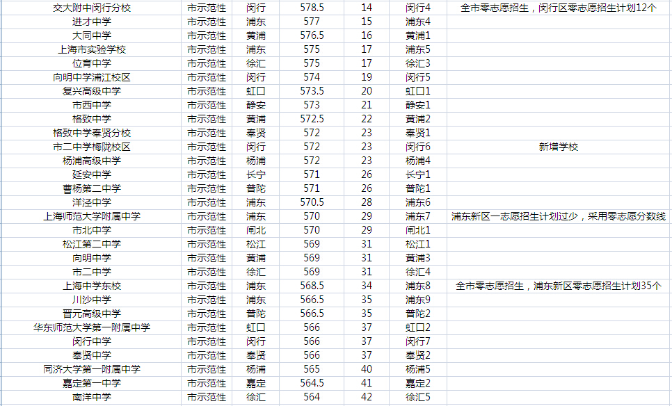 {上海公办初中排名2015}.
