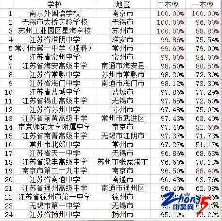 2015年江苏省高中学校排名_中考网