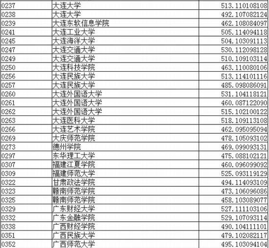 辽宁2015文史类本科第二批院校录取最低分数