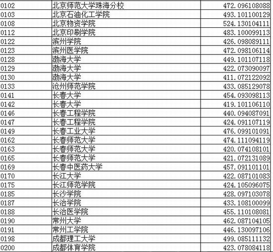 辽宁2015理工类本科第二批院校录取最低分数