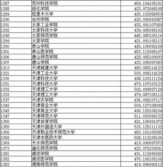 辽宁2015理工类本科第二批院校录取最低分数