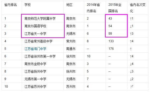 2015中国高中百强排行榜出炉:江苏三所