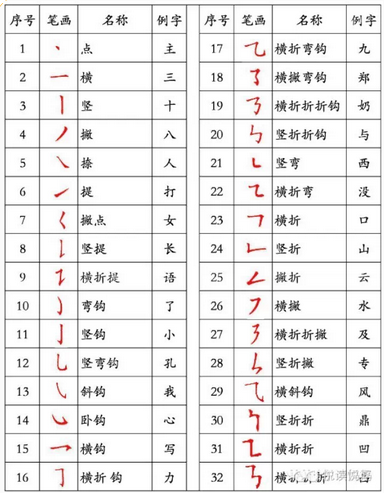 写的笔顺 国家笔顺新规,成都的孩子都写对笔顺了吗?