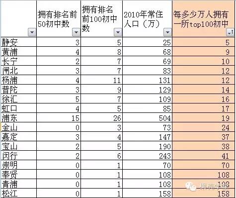 4、静安区初中排名：请问上海市静安区重点初中排名是多少？ 