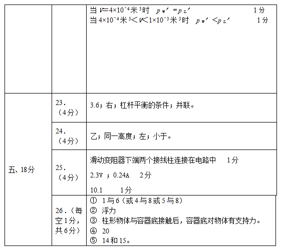 2014-2015学年上海嘉定区初三一模物理答案(