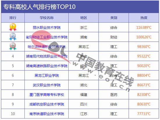 厦门专科排名_厦门医学院专科宿舍(3)