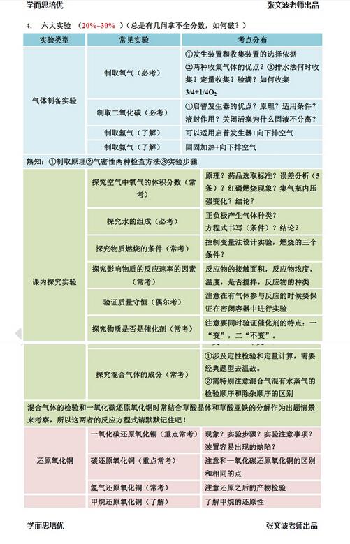 2016年上海中考一模考前化学知识点分析(4)_上