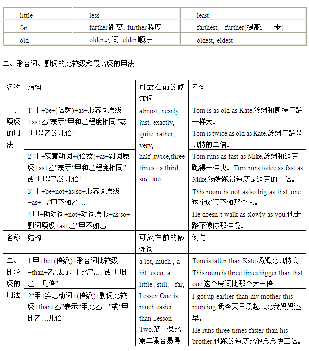 2016中考英语复习形容词和副词比较级和最高级的用法归纳2