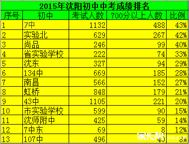 沈阳中考排名_沈阳民营医院排名(2)