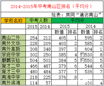 南山区初中排名_南山区初中学校(3)
