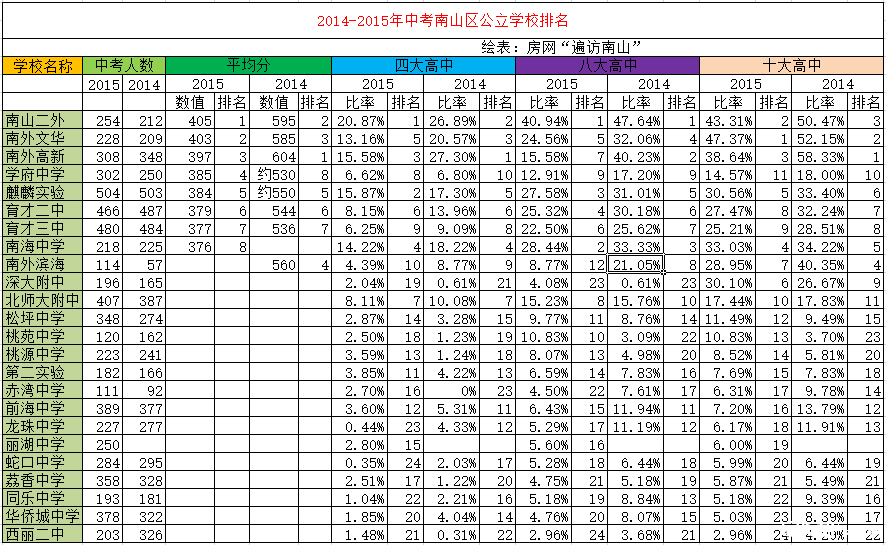 南山区初中排名_南山区初中学校