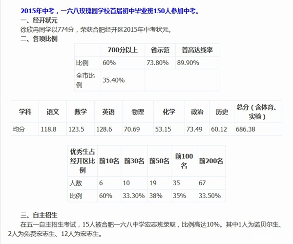 2016合肥小升初:168玫瑰园的中考成绩_合肥奥