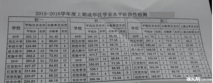 2016小升初择校:成都成华区期末成绩排名_成
