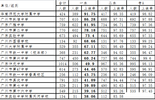 高中参考:2016年广州高考一模名校一本率排名