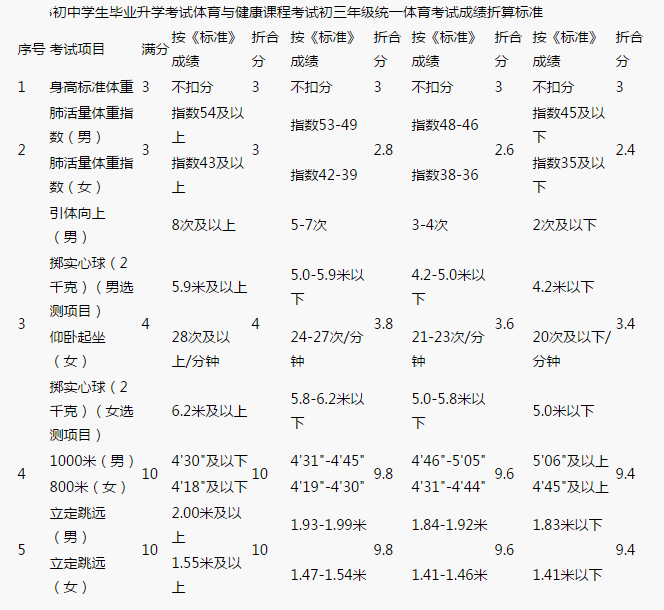 2016辽宁沈阳中考部分重点高中招生计划表