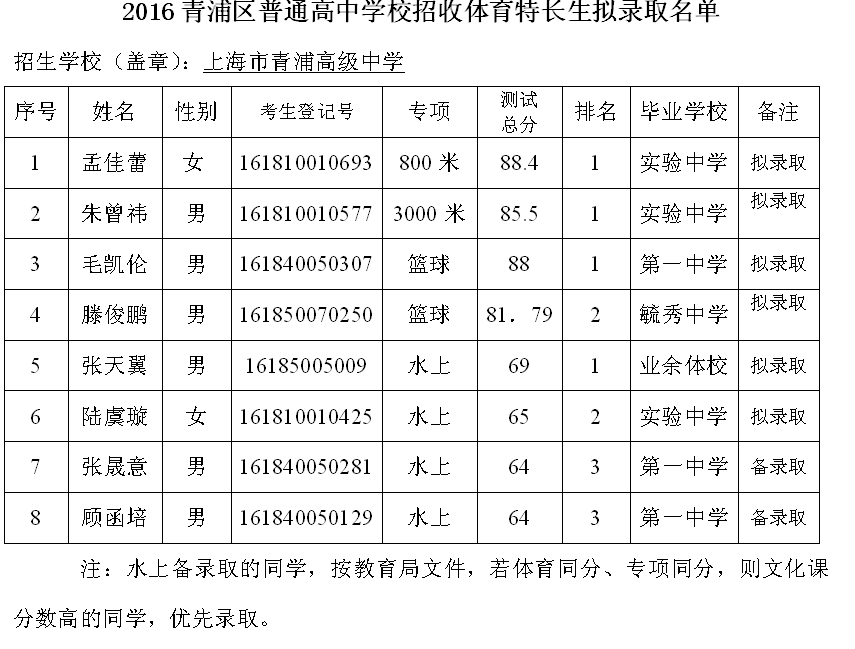 2015年上海高级中学录取名单