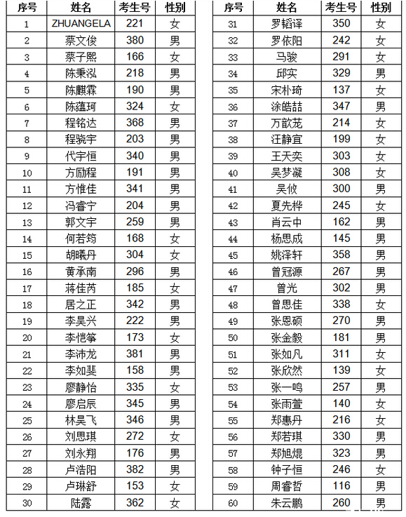 2016年深圳外国语学校高中自主招生拟录取名