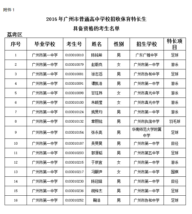 2016年广州中考具备体育特长生资格考生名单