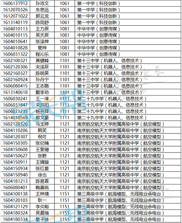 2016年南京中考科技特长生专业加试合格名单