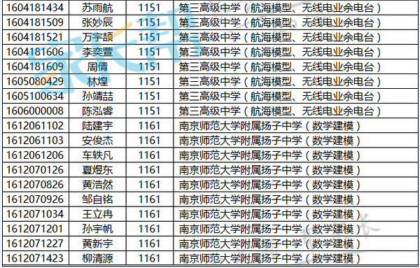 2016年南京中考科技特长生专业加试合格名单