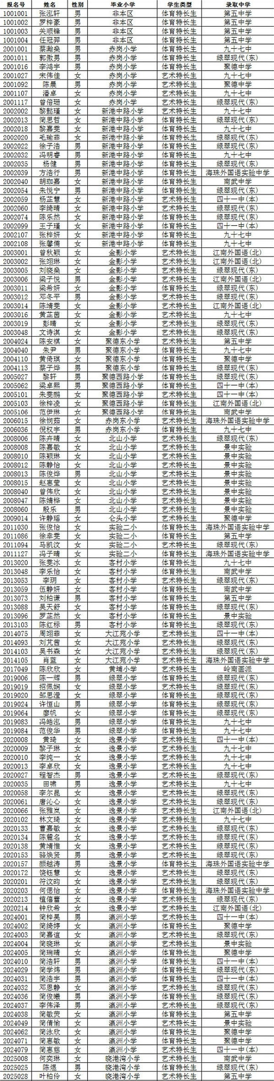 广州海珠区2016小升初特长生一批拟录取名单