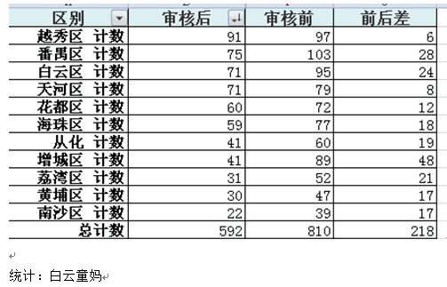 广州市各区人口数量_▲2016年广州各区人口增长示意图.来源/南方日报