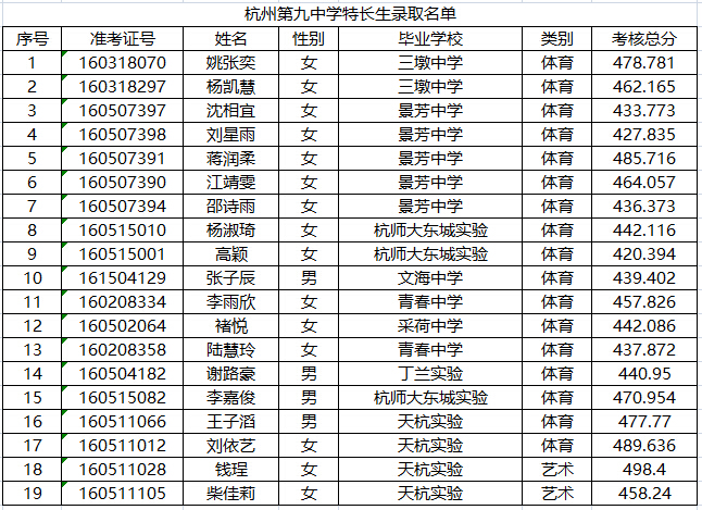 2016年杭九中特长生录取名单