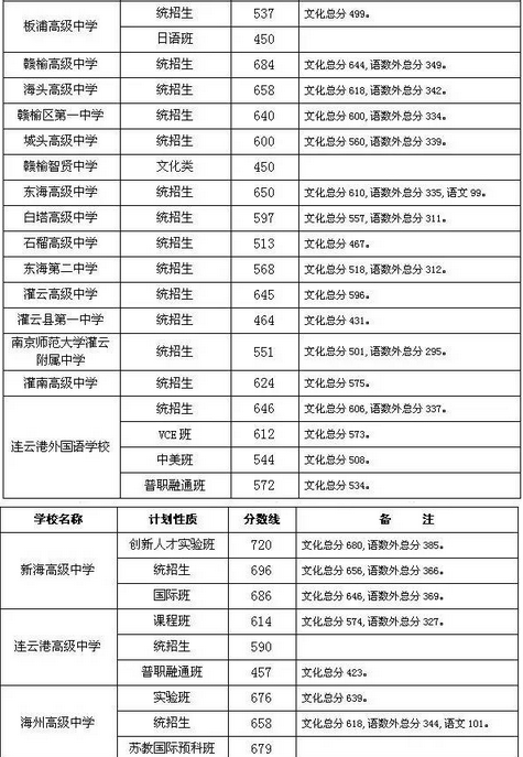 2016年江苏连云港中考分数线公布_中考网