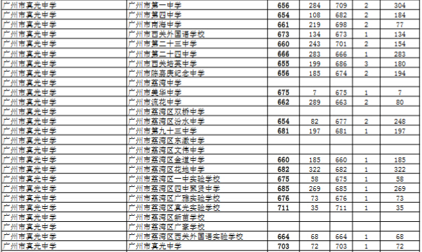 2016年广州市真光中学中考第一批录取分数线公布