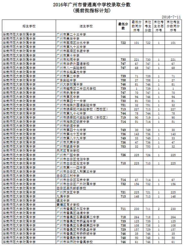 投档分数线与录取分数线有何区别_北京市2013年普通高等学校招生录取最低控制分数线_普通高中录取分数线