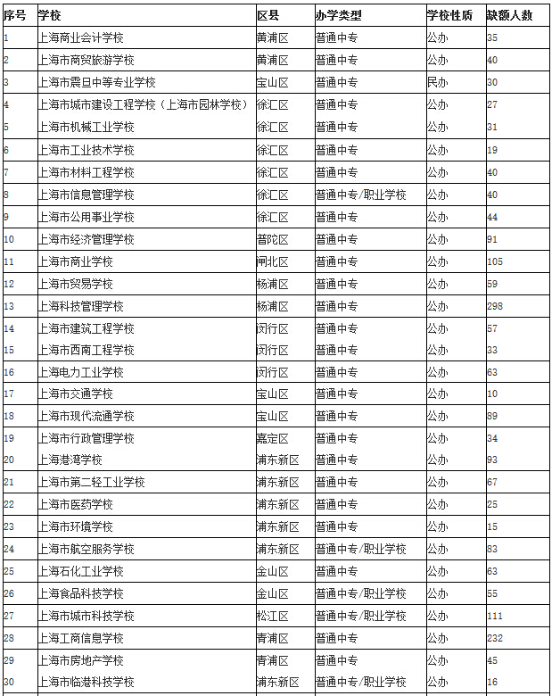 2016年上海中职校自主招收随迁子女缺额学校