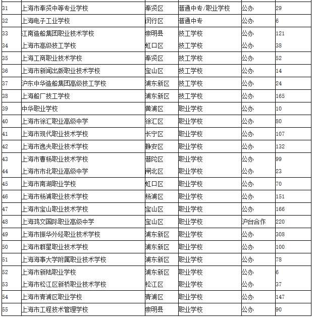 2016年上海中职校自主招收随迁子女缺额学校