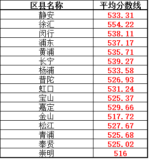 2017小升初分数线:各区中考录取线排位分析