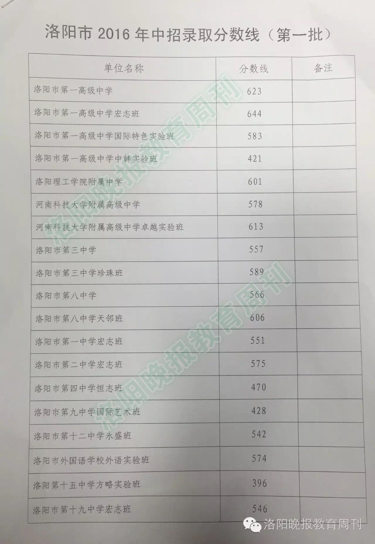 2016年河南洛阳中考录取分数线公布_中考网