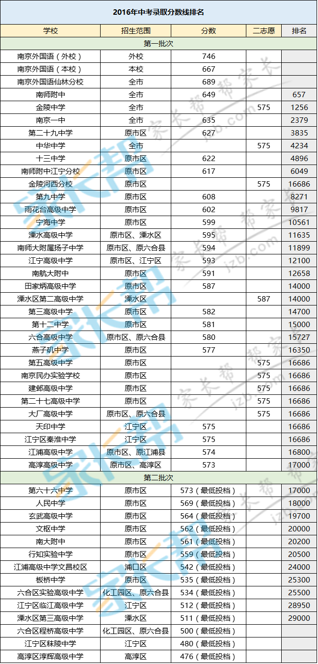 >> 文章内容 >> 南京学校中考排名 南京初中学校排名答:南京外国语